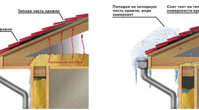 Как обогрев кровли и водостоков кабелем помогает избежать зимних проблем